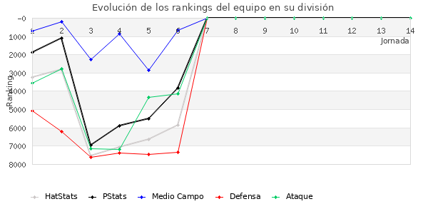 Rankings del equipo en VI