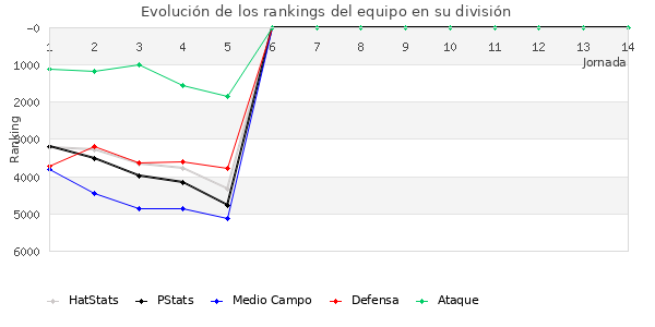 Rankings del equipo en VII