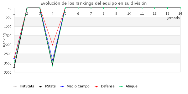 Rankings del equipo en VII