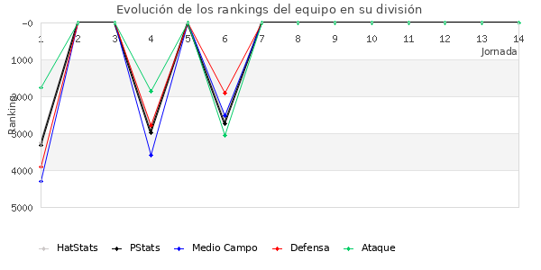 Rankings del equipo en VII