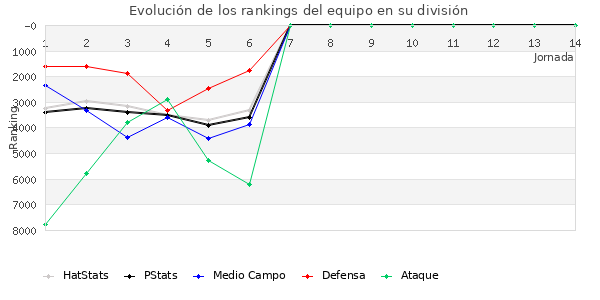 Rankings del equipo en VII