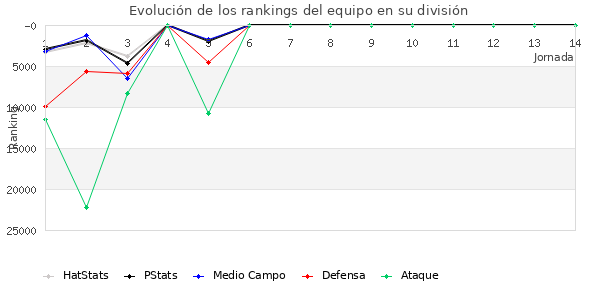 Rankings del equipo en Copa