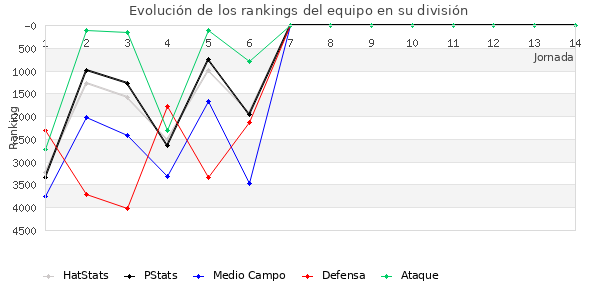 Rankings del equipo en VII