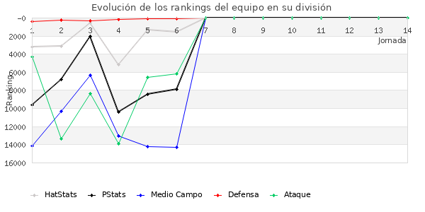 Rankings del equipo en VIII