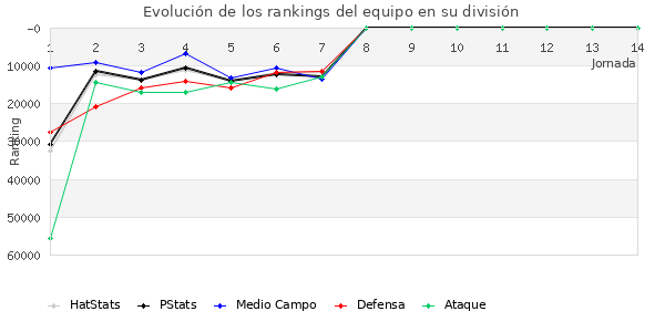 Rankings del equipo en Copa