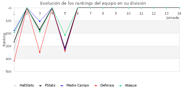 Rankings del equipo en IV