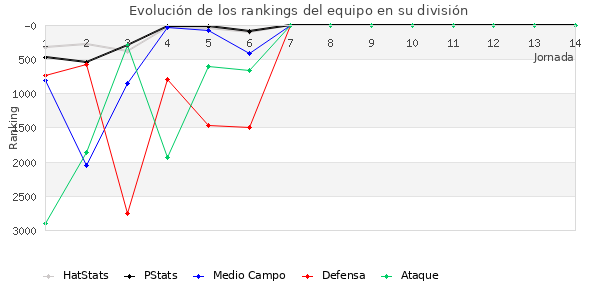 Rankings del equipo en VI