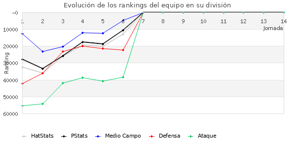 Rankings del equipo en Copa