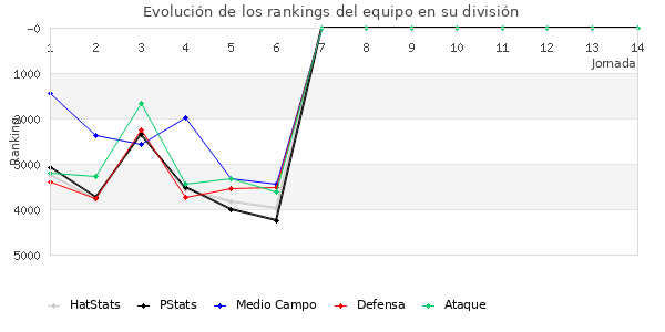 Rankings del equipo en VII