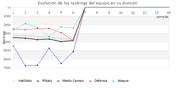 Rankings del equipo en VII