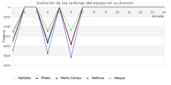 Rankings del equipo en VII