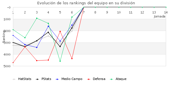 Rankings del equipo en VII