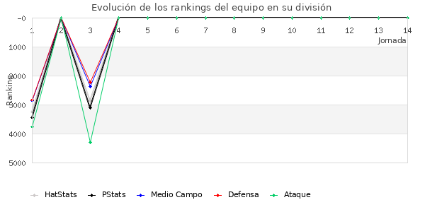 Rankings del equipo en VII