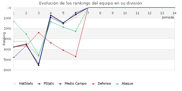 Rankings del equipo en VI