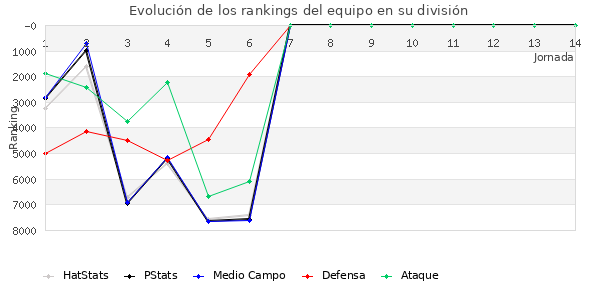 Rankings del equipo en VI