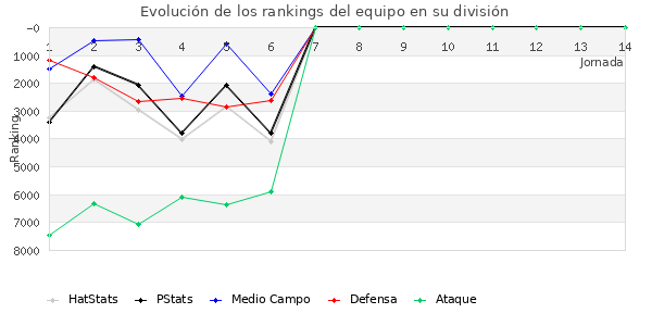 Rankings del equipo en VI