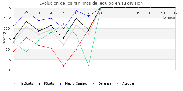 Rankings del equipo en VI