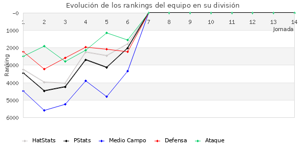 Rankings del equipo en VI