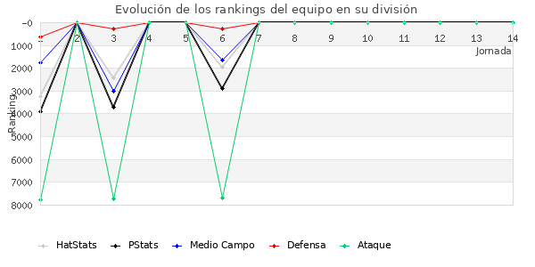 Rankings del equipo en VI