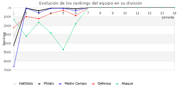 Rankings del equipo en VI