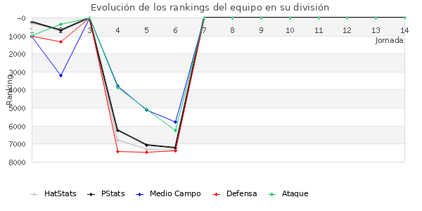 Rankings del equipo en VII