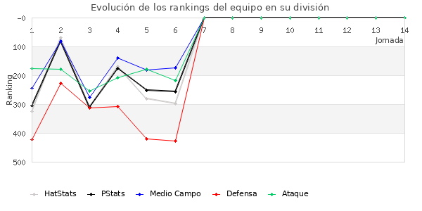 Rankings del equipo en IV