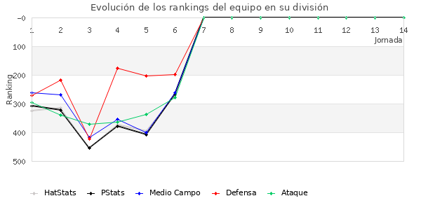 Rankings del equipo en IV