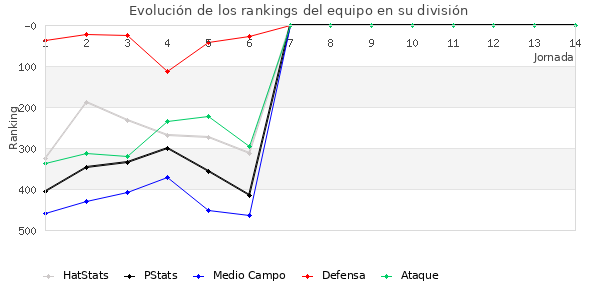 Rankings del equipo en IV