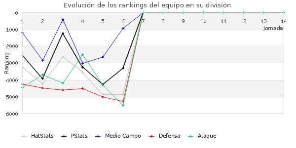 Rankings del equipo en VII