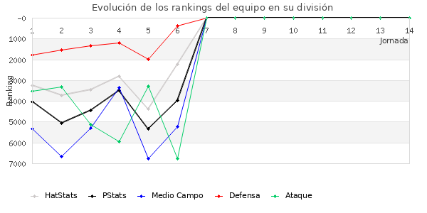 Rankings del equipo en VI