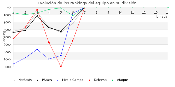 Rankings del equipo en VII