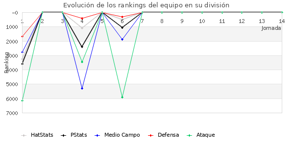 Rankings del equipo en VI