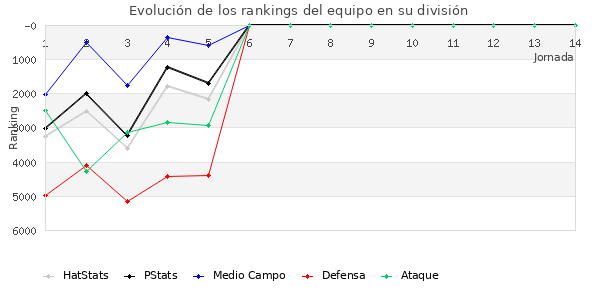 Rankings del equipo en VI