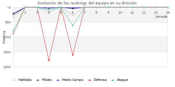 Rankings del equipo en V