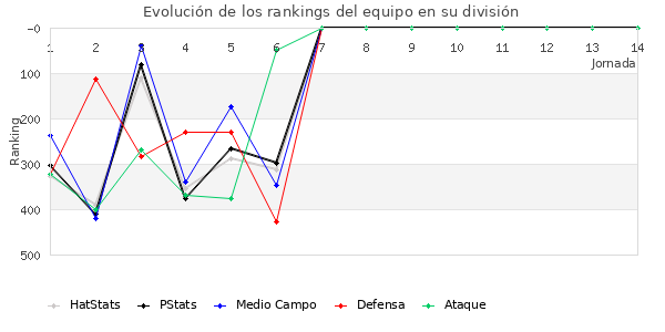 Rankings del equipo en IV