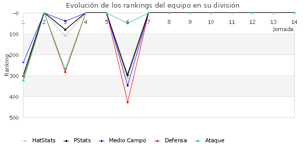 Rankings del equipo en IV