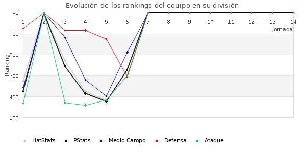 Rankings del equipo en IV