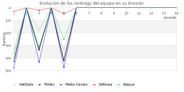 Rankings del equipo en IV