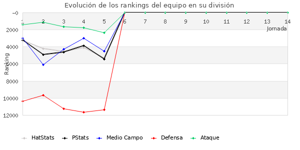 Rankings del equipo en IX