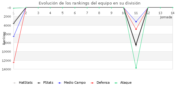 Rankings del equipo en IX