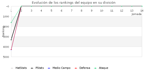 Rankings del equipo en VII