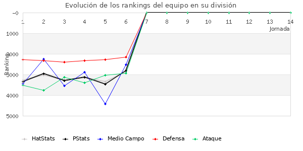 Rankings del equipo en VII