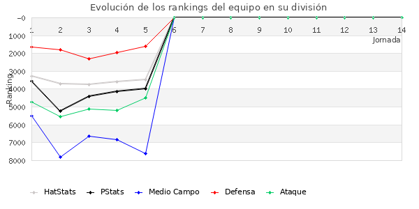 Rankings del equipo en VII