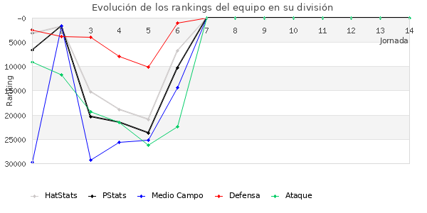 Rankings del equipo en Copa