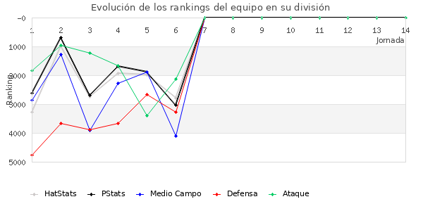 Rankings del equipo en VI