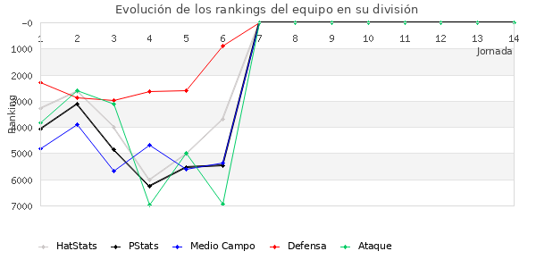 Rankings del equipo en VI