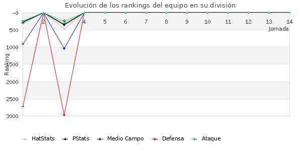 Rankings del equipo en VI