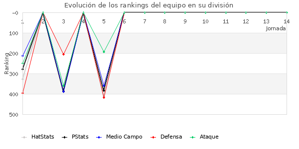 Rankings del equipo en IV