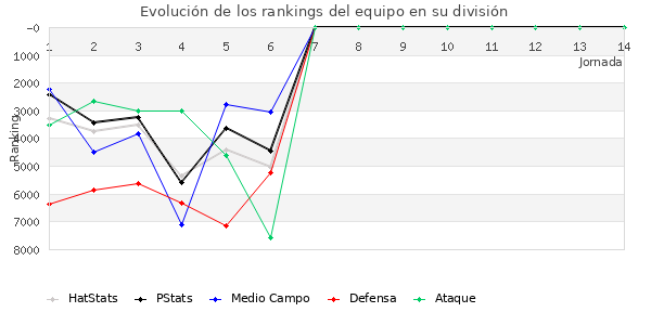 Rankings del equipo en VIII