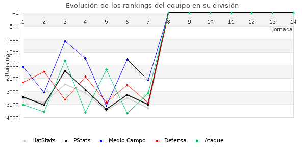 Rankings del equipo en VII